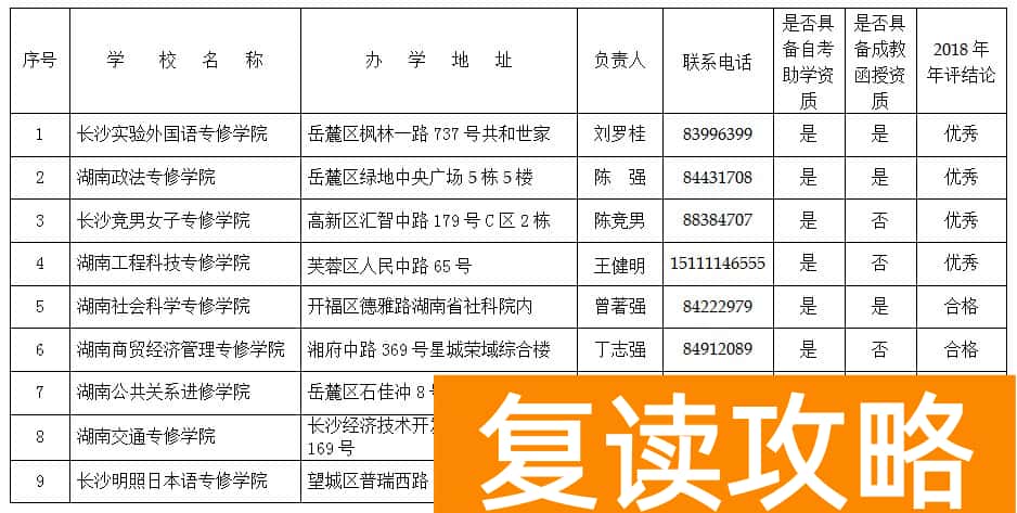 长沙教育培训机构排名前十（长沙市2019年度具备合法资质的民办中等职业学校名单）