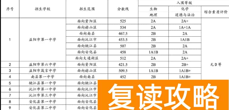 2023益阳中考各高中录取分数线公布
