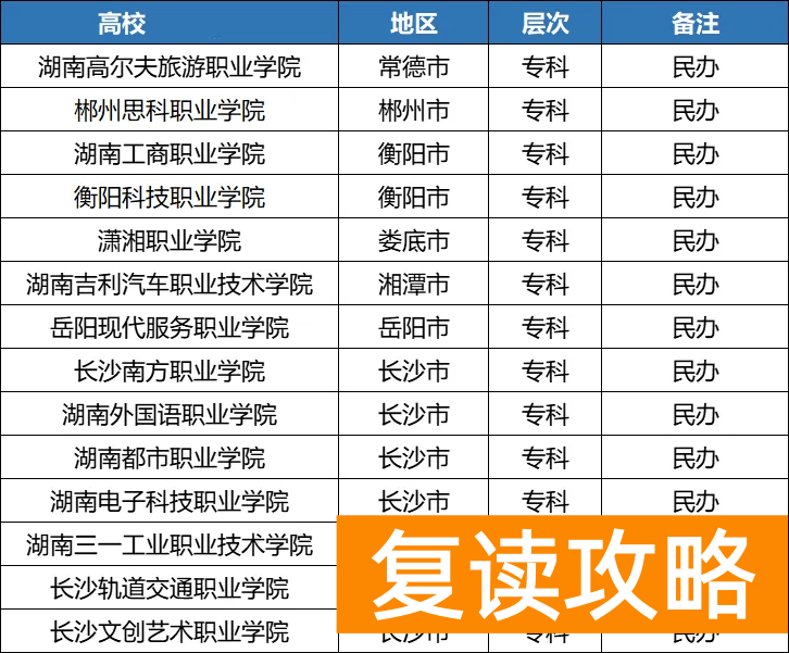 2025年湖南单招各地区院校分类汇总,备考的同学注意了!
