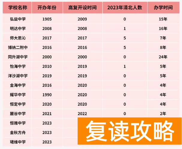 长沙市各大主流复读学校办学时间一览