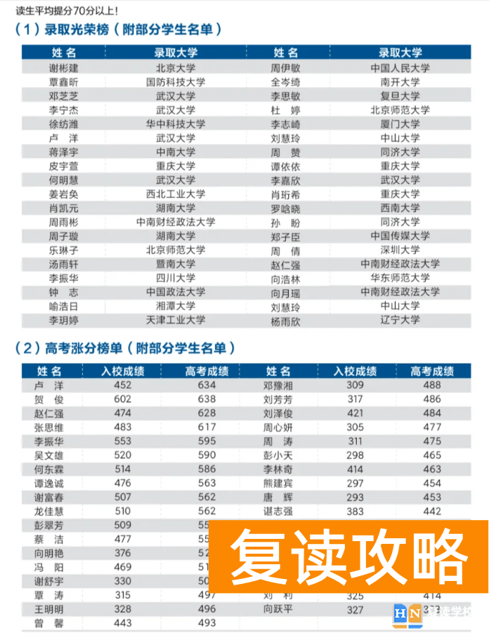 长沙耀华学校复读部成果