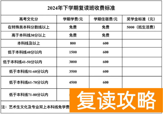 娄底市蓝圃（娄星文化补习学校）复读班收费标准 学费多少钱