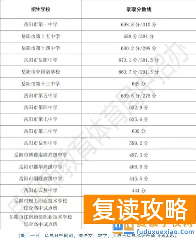 2025年岳阳市市区普通高中文化生录取分数线