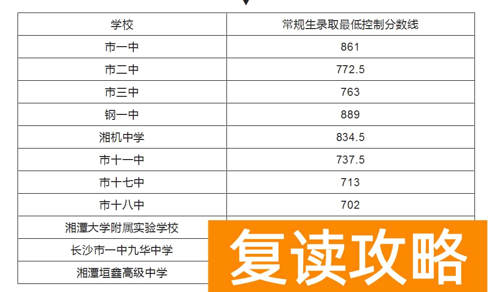 湘潭市2024中考录取分数线