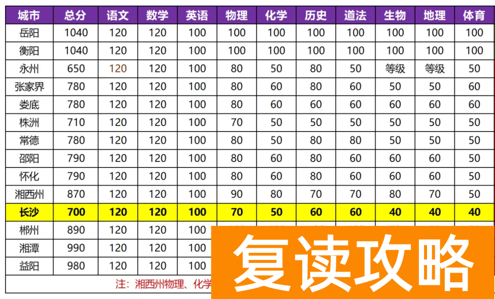 从北京中考取消小四门，分析长沙中考将有哪些变化