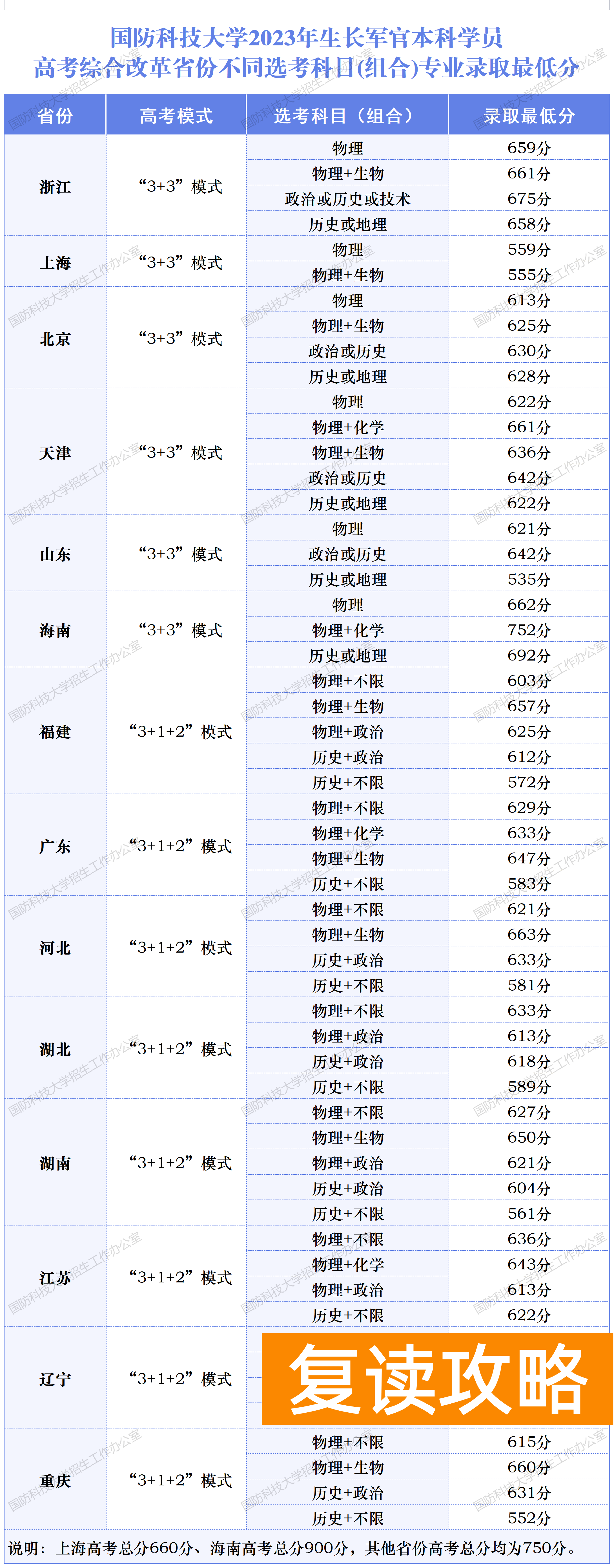 国防科技大学2023年在各省的录取分数是多少？