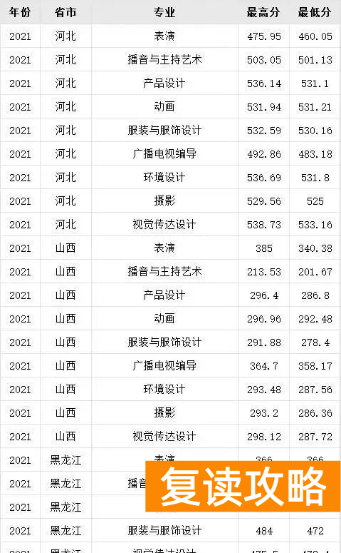 湖南艺术生高考文化课300多（文化300-550分的艺考生选择什么学校好）
