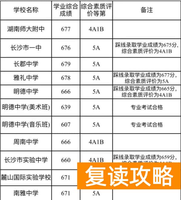 2023年长沙中考各高中录取分数线