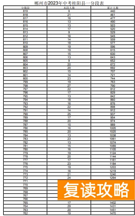 2023郴州桂阳市中考一分一段表 中考成绩排名