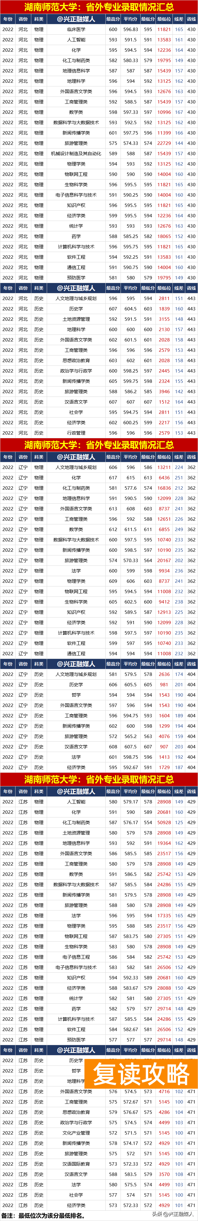多少分能上湖南师范大学（湖南师范大学2022年分省分专业录取情况汇总）