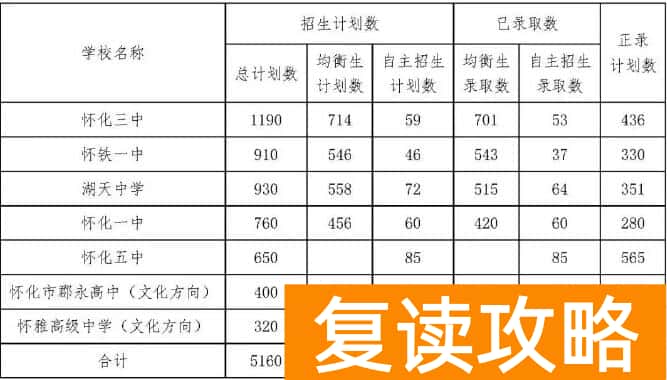 2025年怀化市主城区公办普通高中及市管民办普通高中正录计划数发布