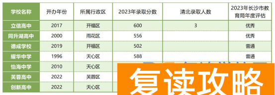 长沙41所民办高中办学评估排名分析