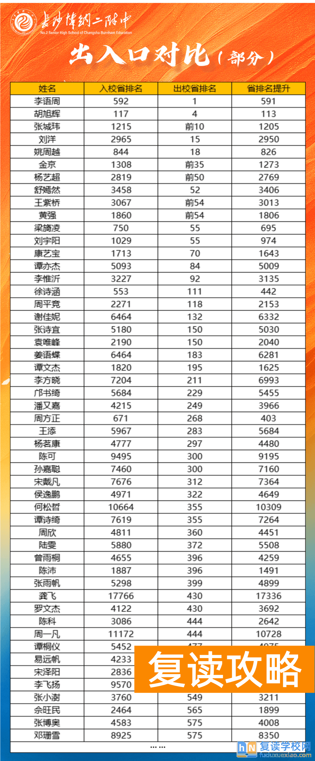 长沙博纳（师大）二附中复读生历年高考成绩分析