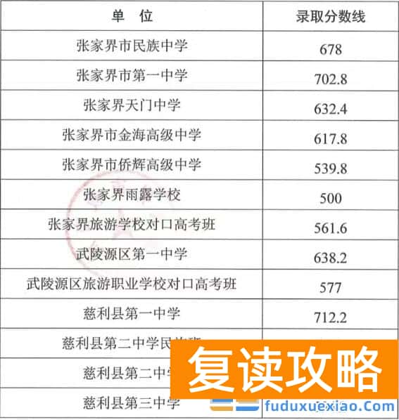 张家界市2025年普通高中录取分数线