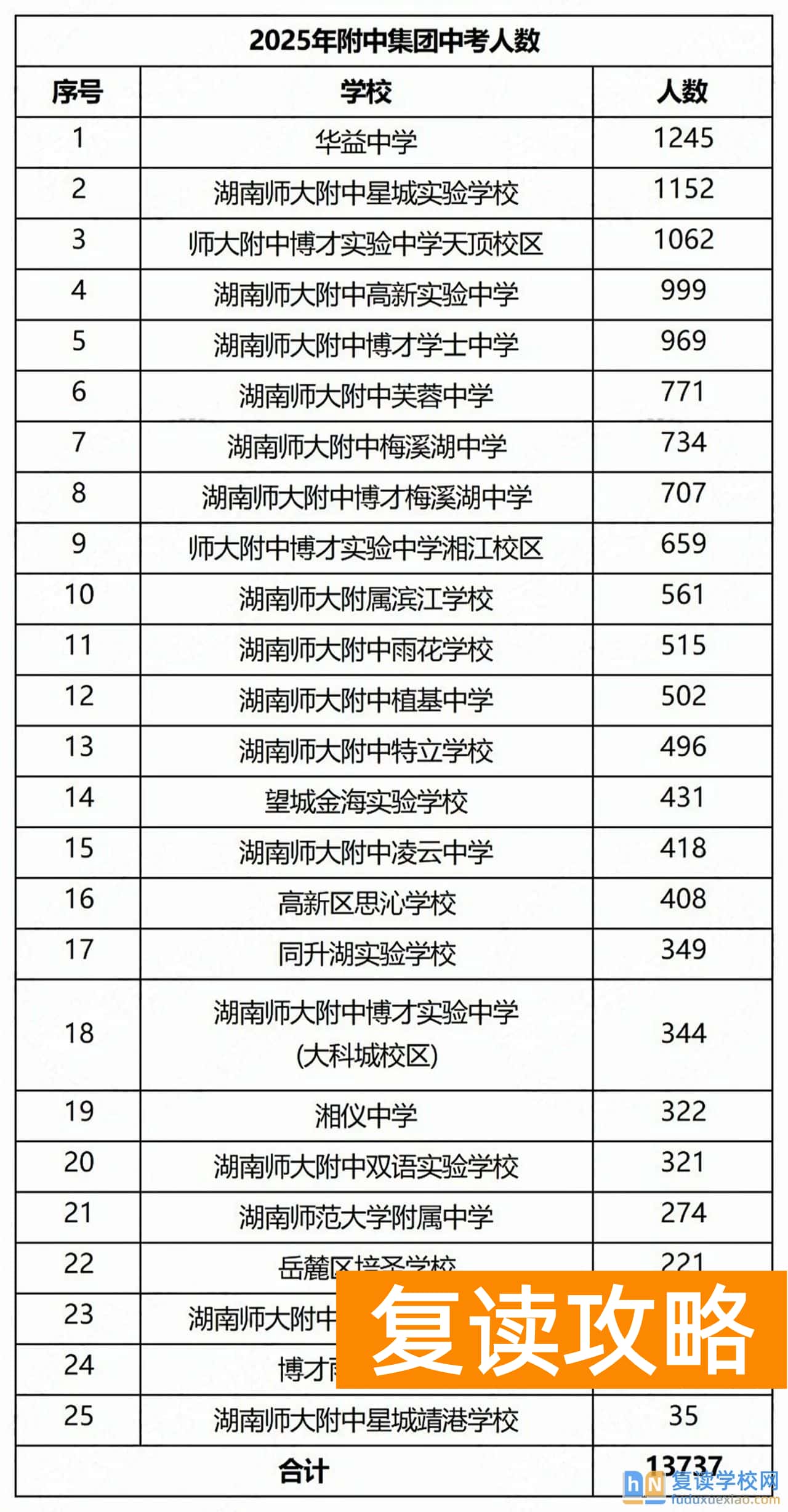 2025年长沙中考6.7万人！各集团人数