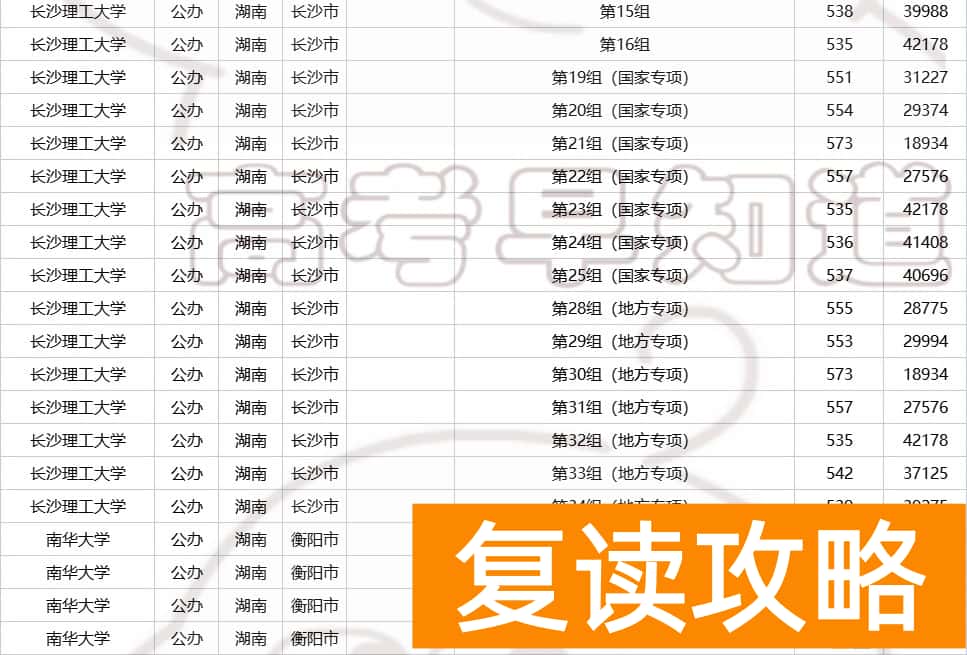 湖南多少分可以上一本  2023年湖南高考生多少分能上省内公办本科？