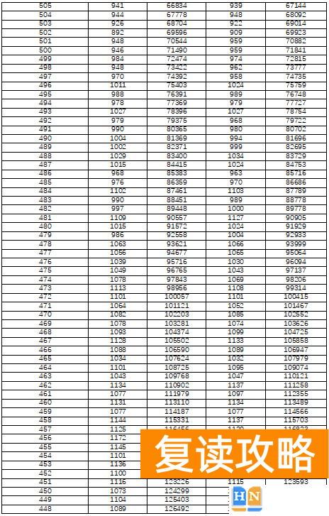 湖南高考分数线排名一分一段表