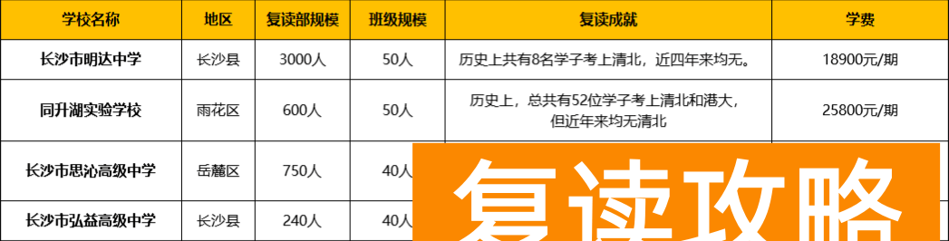 高三复读生培训机构哪家好 2023长沙四大复读名校全解析!