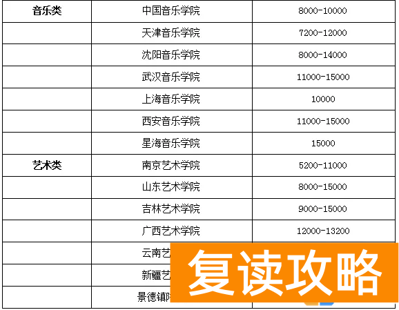 湖南艺考学费一年多少钱啊 读艺术要多少钱