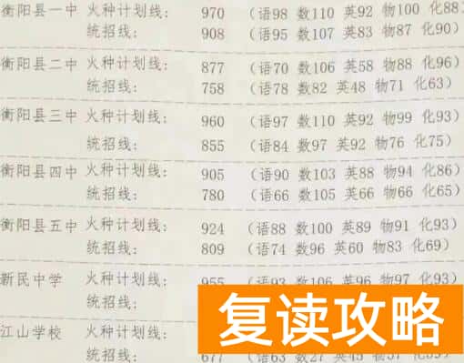 衡阳七县五区2025年普高录取线汇总