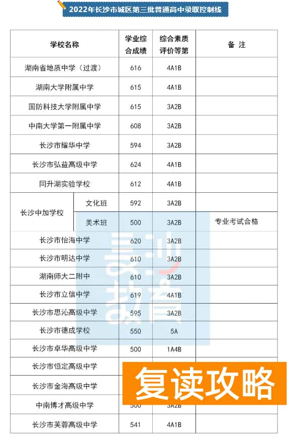 2023年长沙中考各高中录取分数线