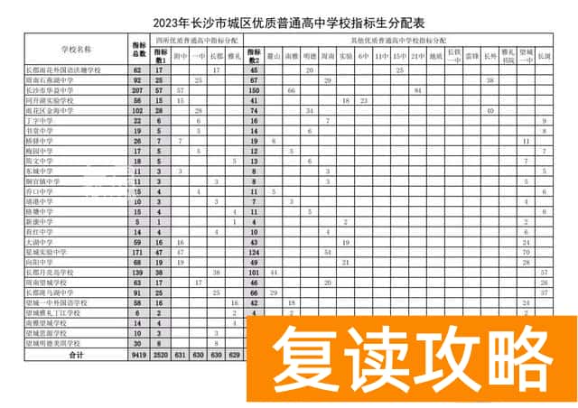 长沙中考指标生数量分配 2023长沙中考指标生分配计划