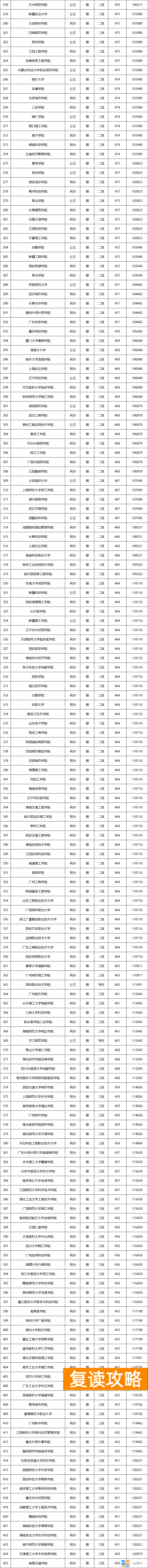 湖南400-450分的二本大学 450~500分大学名单汇总湖南可报