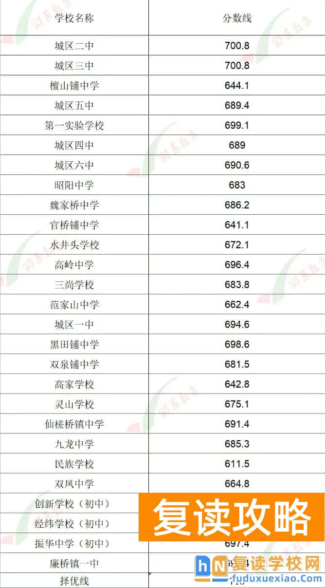 邵东市2025年普通高中招生录取分数线