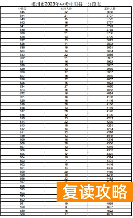 2023郴州桂阳市中考一分一段表 中考成绩排名