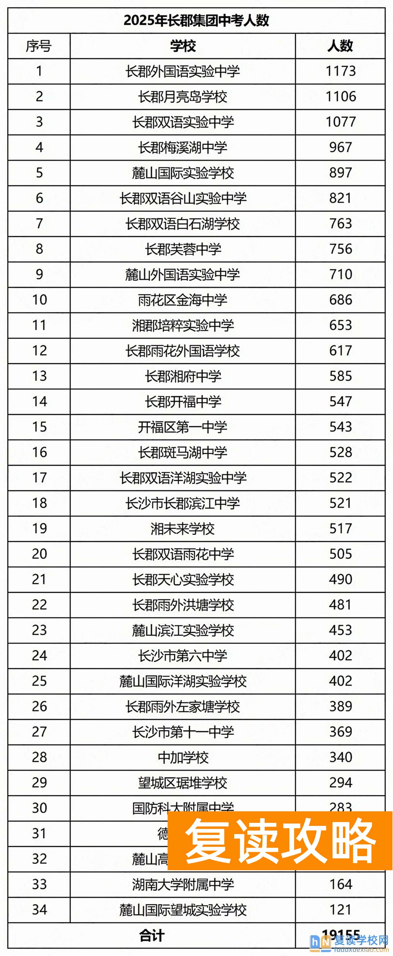 2025年长沙中考6.7万人！各集团人数