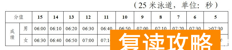 长沙中考200米游泳难度 游泳200米评分标准