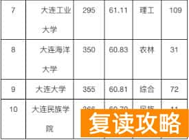 大连培训机构排名前十（大连排名前10的学校）