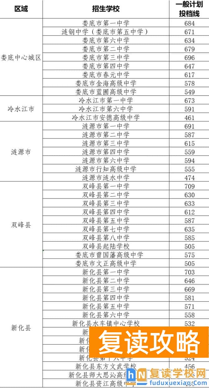 娄底市2025年普高一般计划录取分数线