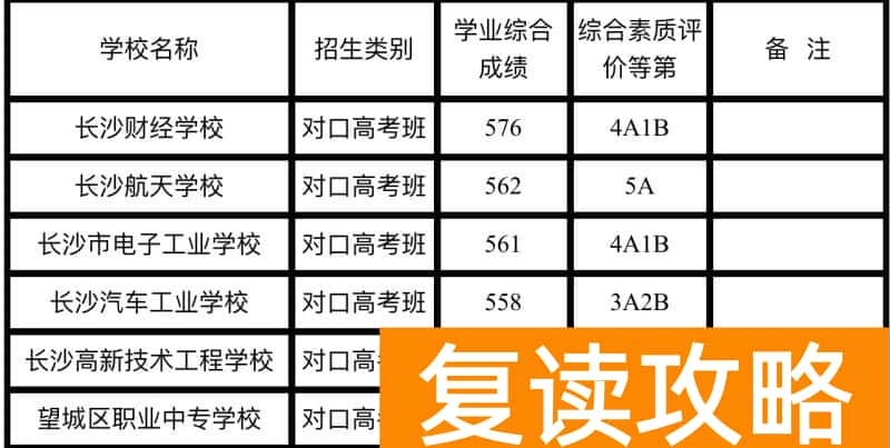 2024年长沙子弟和民办高中录取分数线（2025年参考）