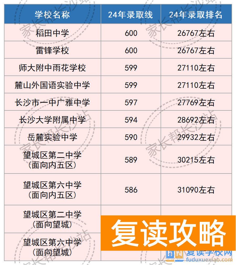 长沙高中扩招，今年这个分数段的孩子有福啦！