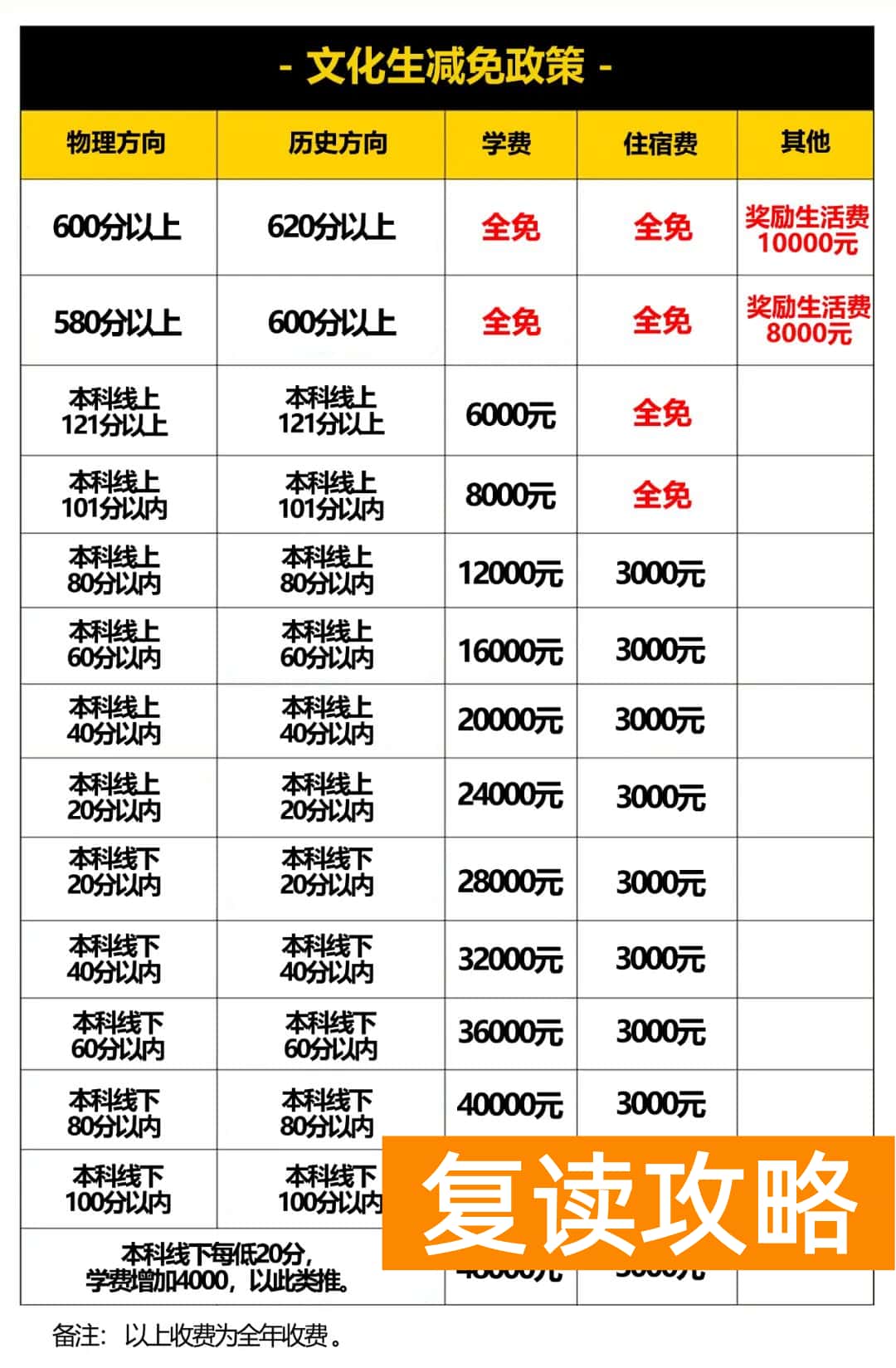 长沙辅仁复读学校学费多少（长沙辅仁复读学校学费多少钱）