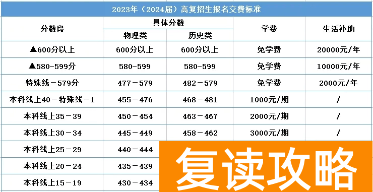邵阳湘郡铭志高考复读部收费多少?费用标准