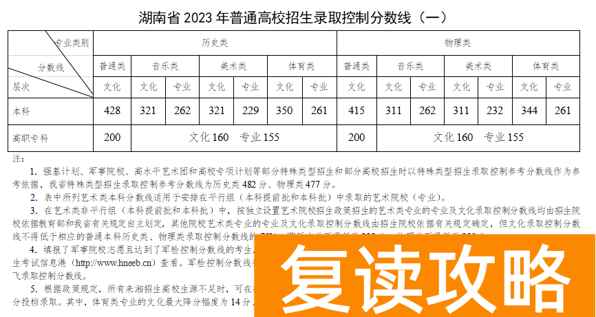 湖南2023高职专科普通类高考分数线：历史类200分、物理类200分