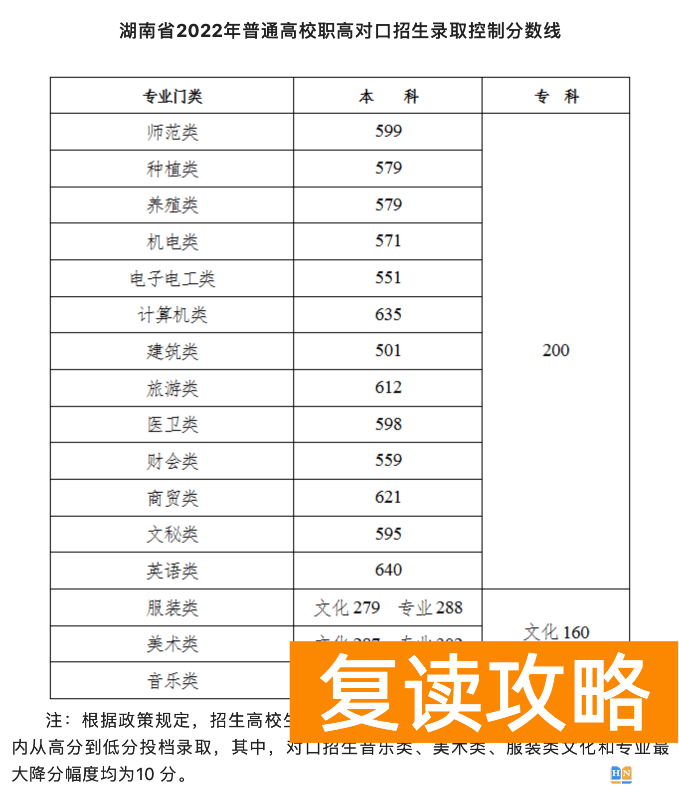 湖南2022一本二本分数线  2022湖南高考分数线发布