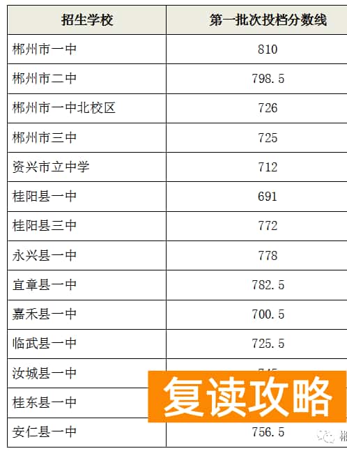 郴州市2023中考录取分数线