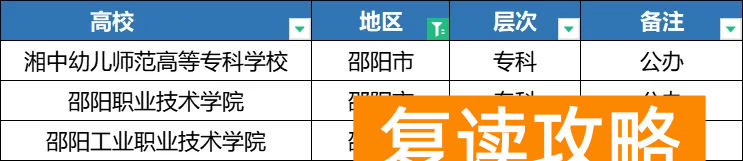 2025年湖南单招各地区院校分类汇总,备考的同学注意了!