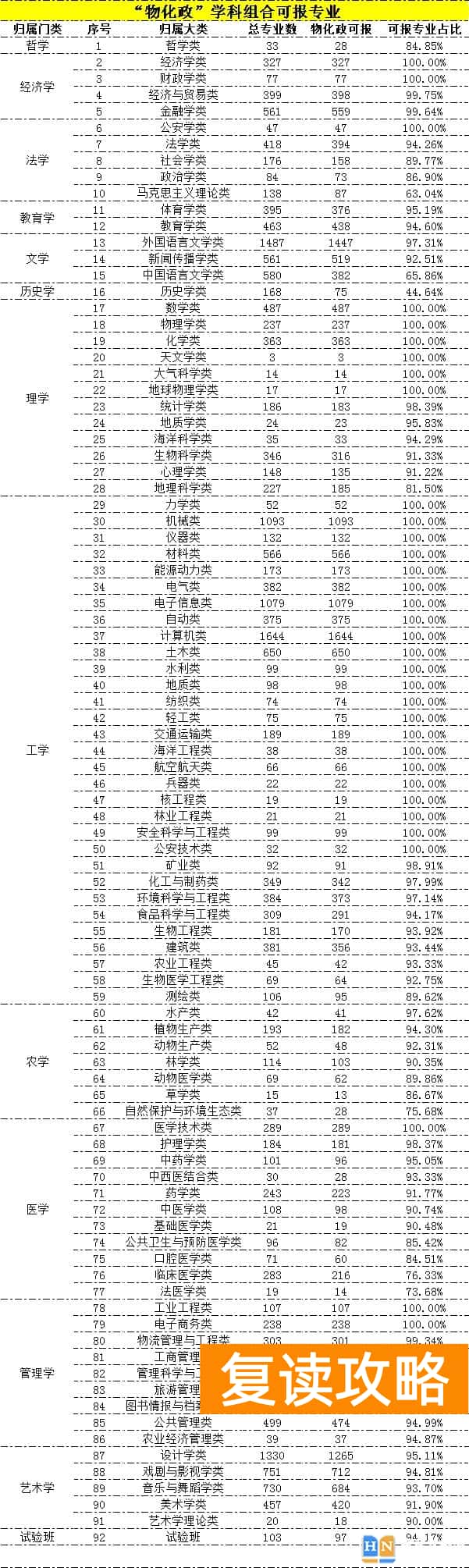 各大学选科专业对照表 新高考12种选科组合分别能报什么院校及专业