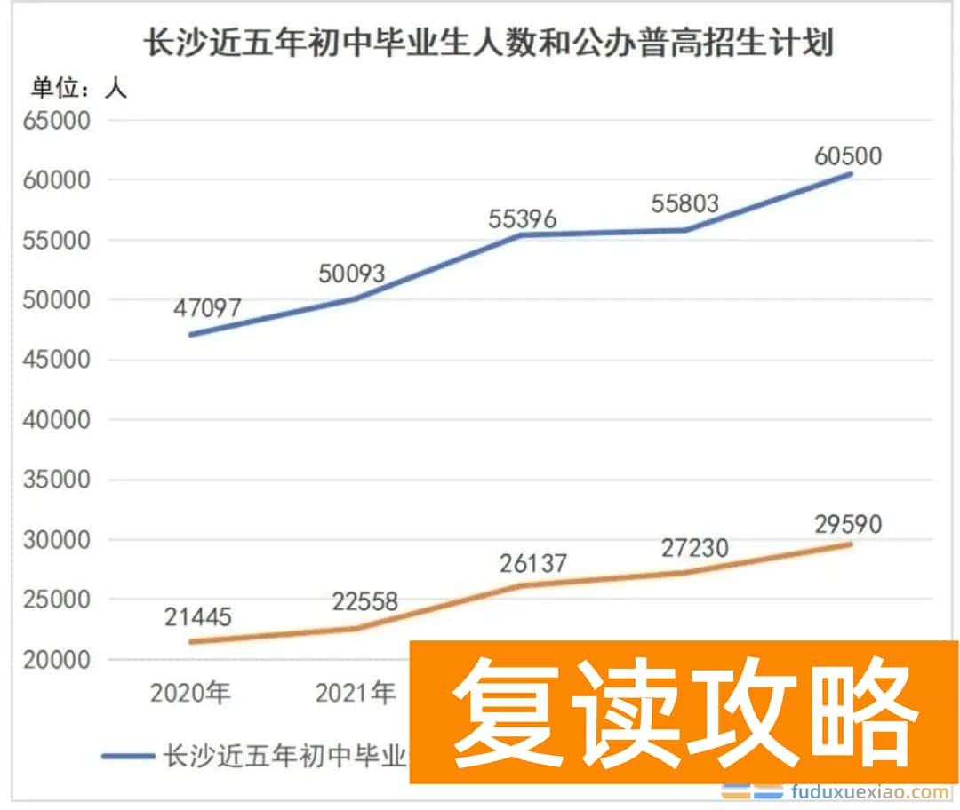 2025年长沙中考:未来几年竞争最小的一年