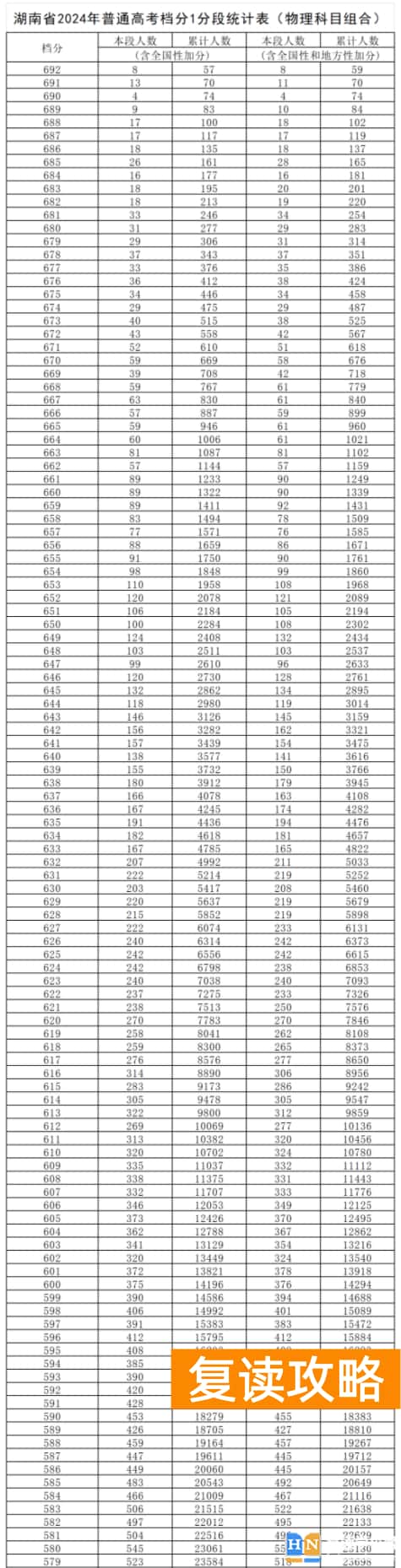 湖南2024高考一分一段表公布【历史类】