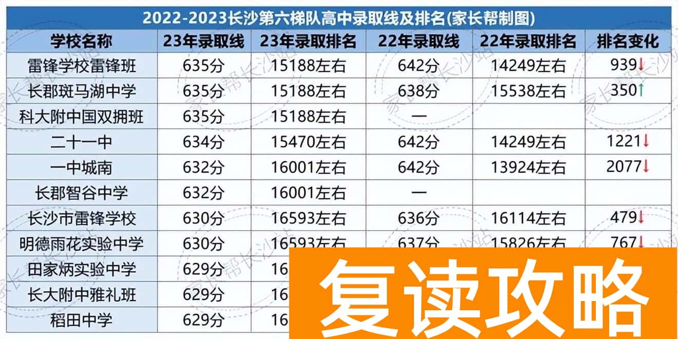 长沙不同梯队有哪些高中 长沙高中排名
