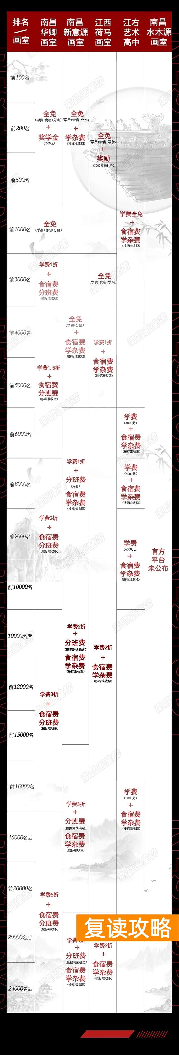 高三复读一年要多少学费南昌（南昌美术生复读需要多少钱？）