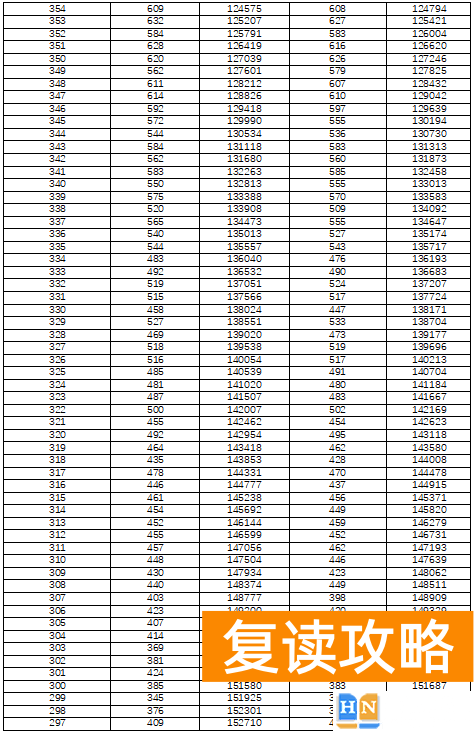湖南高考分数线排名一分一段表