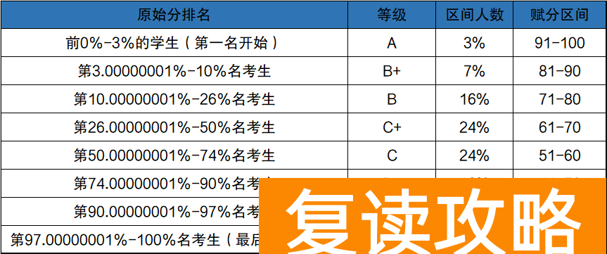 2024赋分裸分对照表 什么是赋分