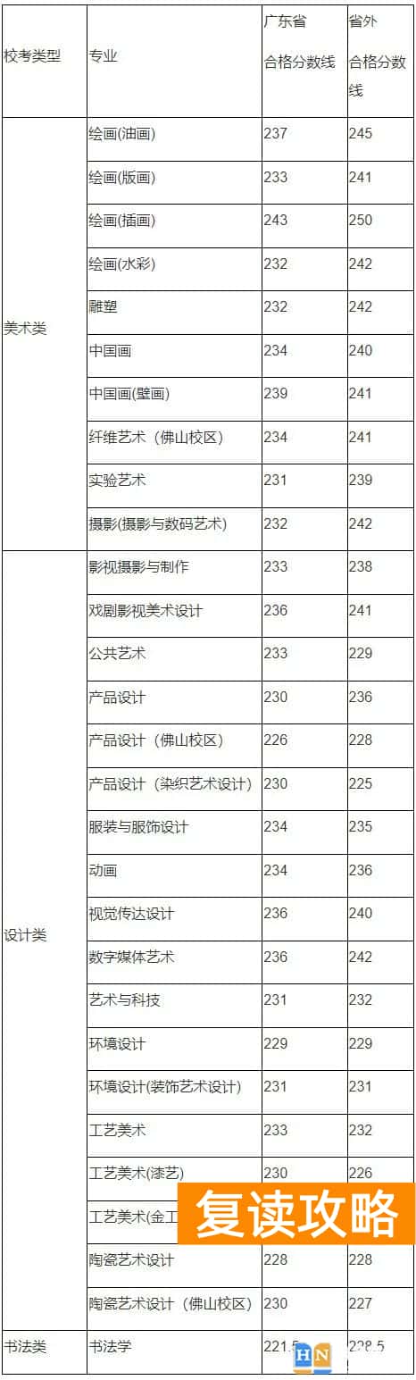 广州美术学院2023年艺术类专业校考各专业合格分数线