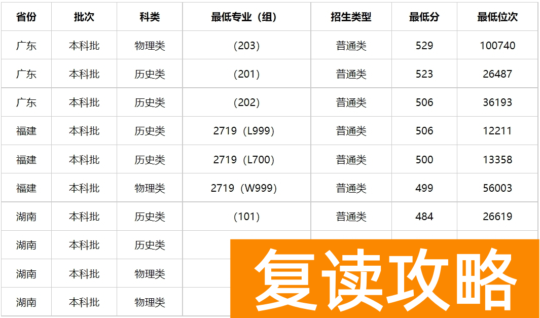 多少分能上湖南警察学院?湖南警察学院2023年高考录取分数线